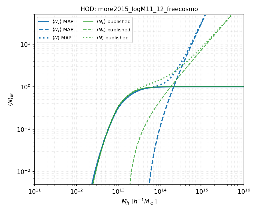 more2015_logM11_12_freecosmo HOD
