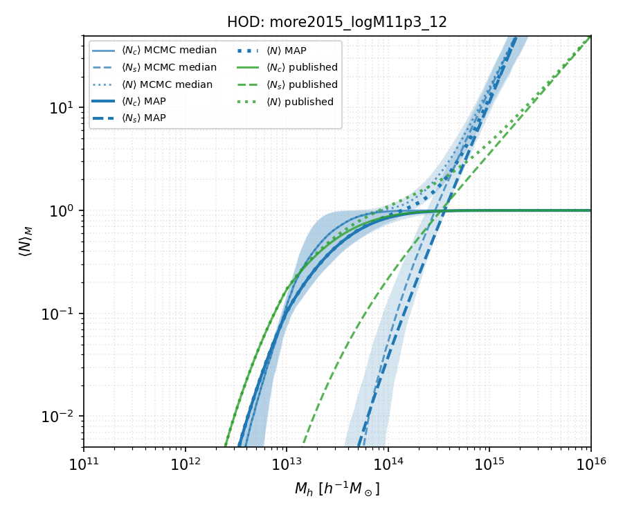 more2015_logM11p3_12 HOD