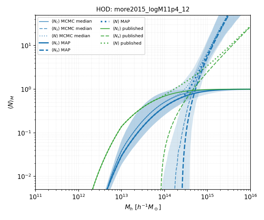 more2015_logM11p4_12 HOD