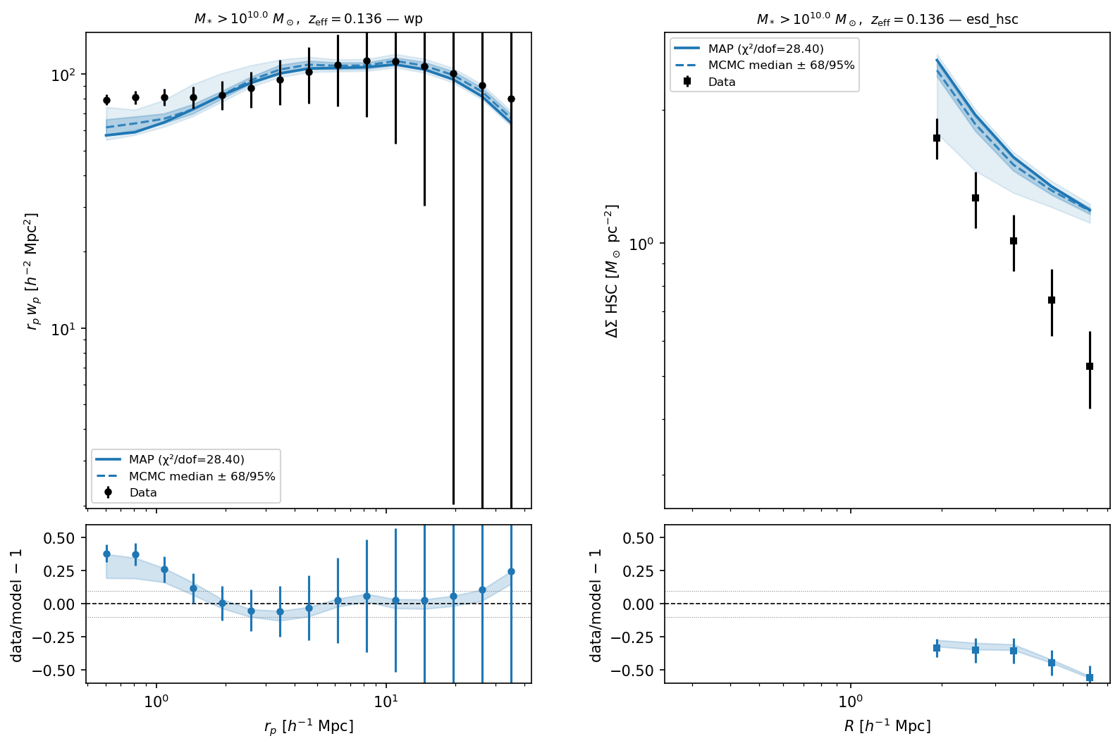 _images/bgs_comparat2025__mstar10.0_wp_esd_hsc_more2015_nfw_rp500_ia_offcen_bfrac_stellar_inc__combined.png