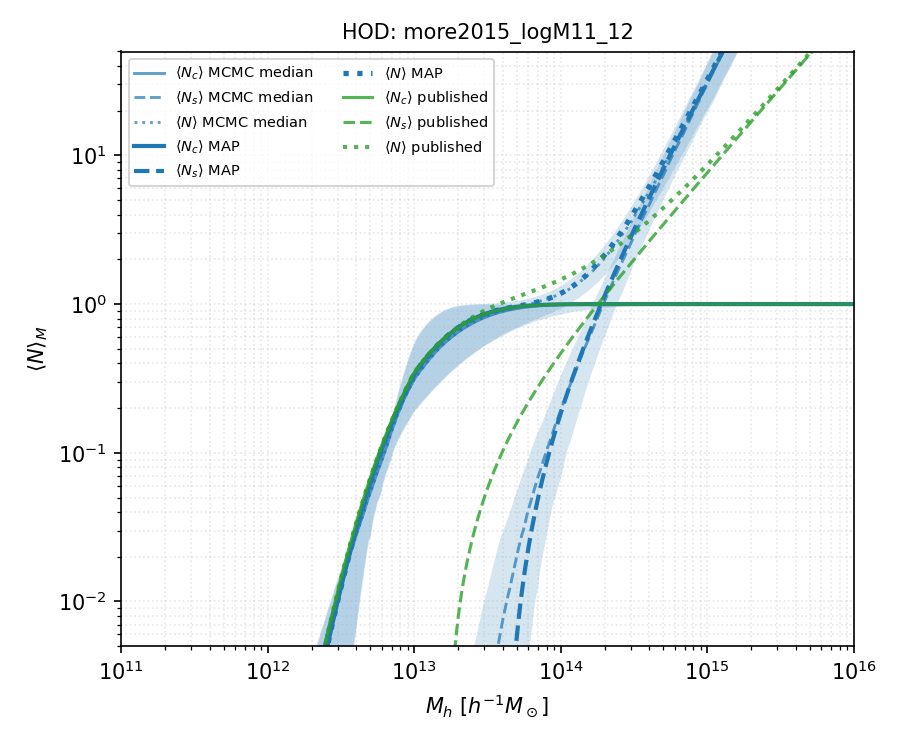 more2015_logM11_12 HOD