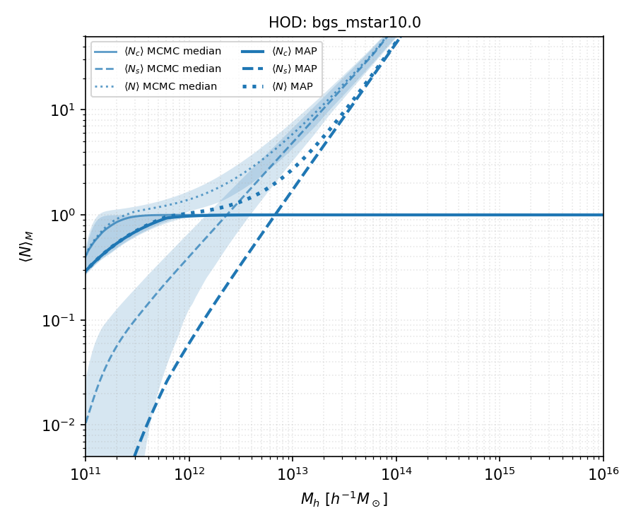 _images/bgs_comparat2025__mstar10.0_wp_esd_hsc_more2015_nfw_rp001_ia_offcen_bfrac_stellar_inc__benchmark_bgs_mstar10.0_hod.png