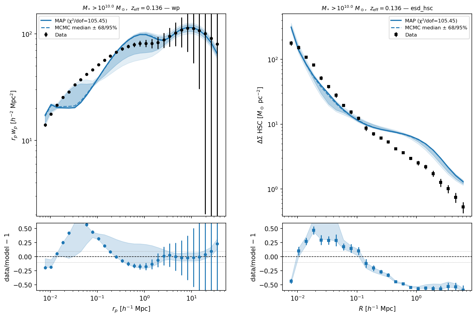_images/bgs_comparat2025__mstar10.0_wp_esd_hsc_more2015_nfw_rp001_ia_offcen_bfrac_stellar_inc__combined.png
