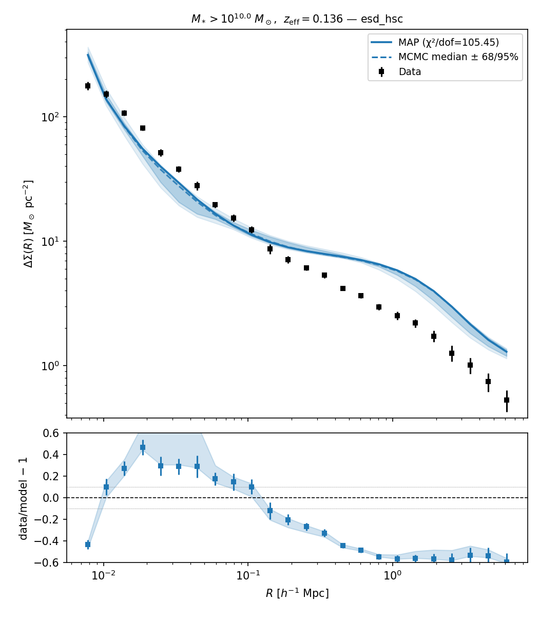 _images/bgs_comparat2025__mstar10.0_wp_esd_hsc_more2015_nfw_rp001_ia_offcen_bfrac_stellar_inc__esd_hsc.png