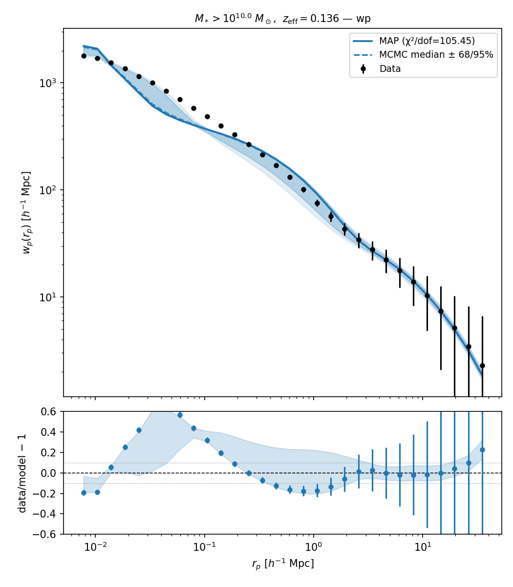 _images/bgs_comparat2025__mstar10.0_wp_esd_hsc_more2015_nfw_rp001_ia_offcen_bfrac_stellar_inc__wp.png