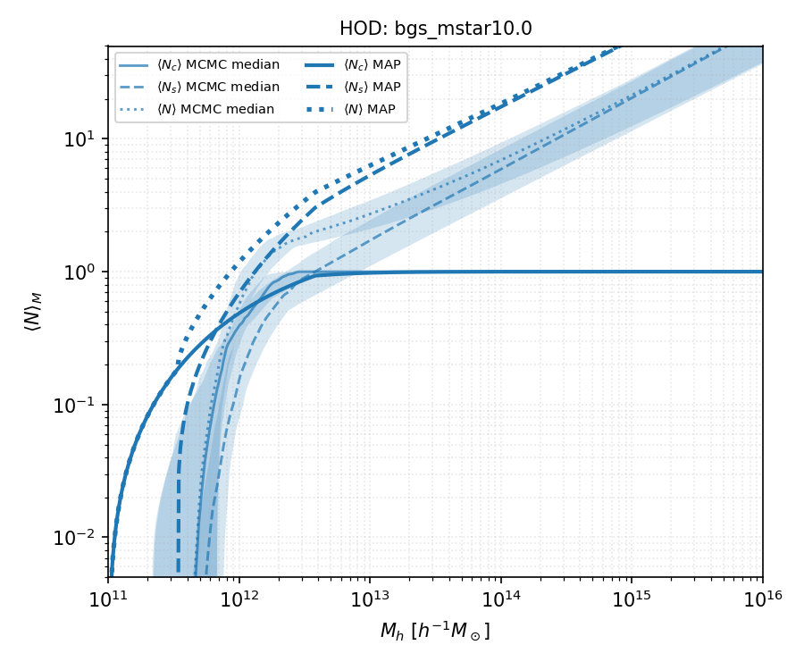 _images/bgs_comparat2025__mstar10.0_wp_esd_hsc_more2015_nfw_rp500_ia_offcen_bfrac_stellar_inc__benchmark_bgs_mstar10.0_hod.png