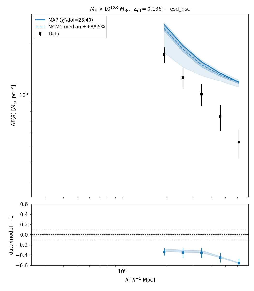 _images/bgs_comparat2025__mstar10.0_wp_esd_hsc_more2015_nfw_rp500_ia_offcen_bfrac_stellar_inc__esd_hsc.png