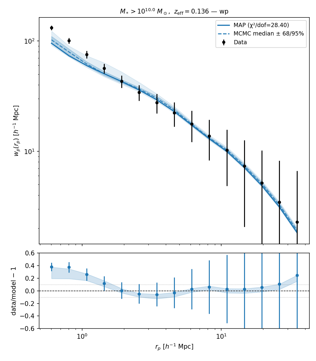 _images/bgs_comparat2025__mstar10.0_wp_esd_hsc_more2015_nfw_rp500_ia_offcen_bfrac_stellar_inc__wp.png